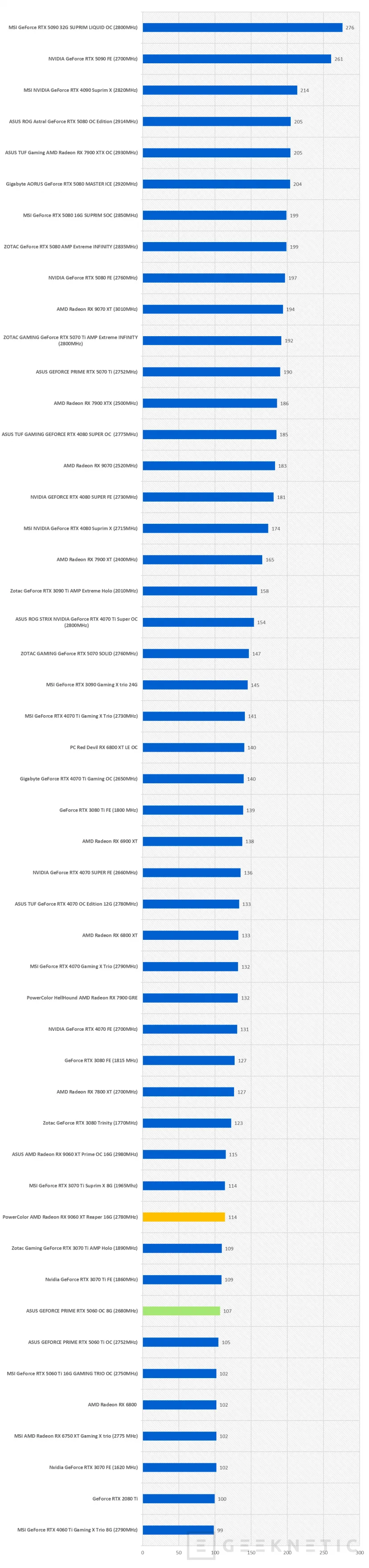 Geeknetic ASUS GEFORCE PRIME RTX 5060 OC 8G Review 56