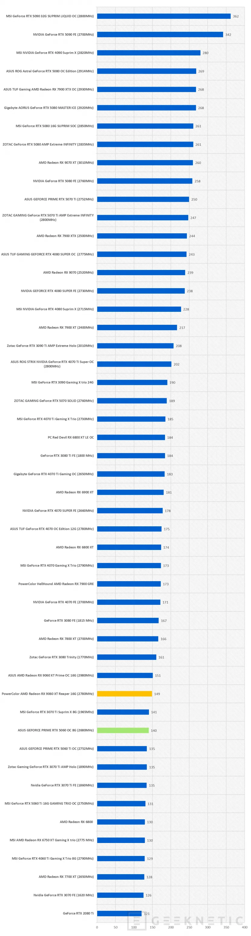 Geeknetic ASUS GEFORCE PRIME RTX 5060 OC 8G Review 49