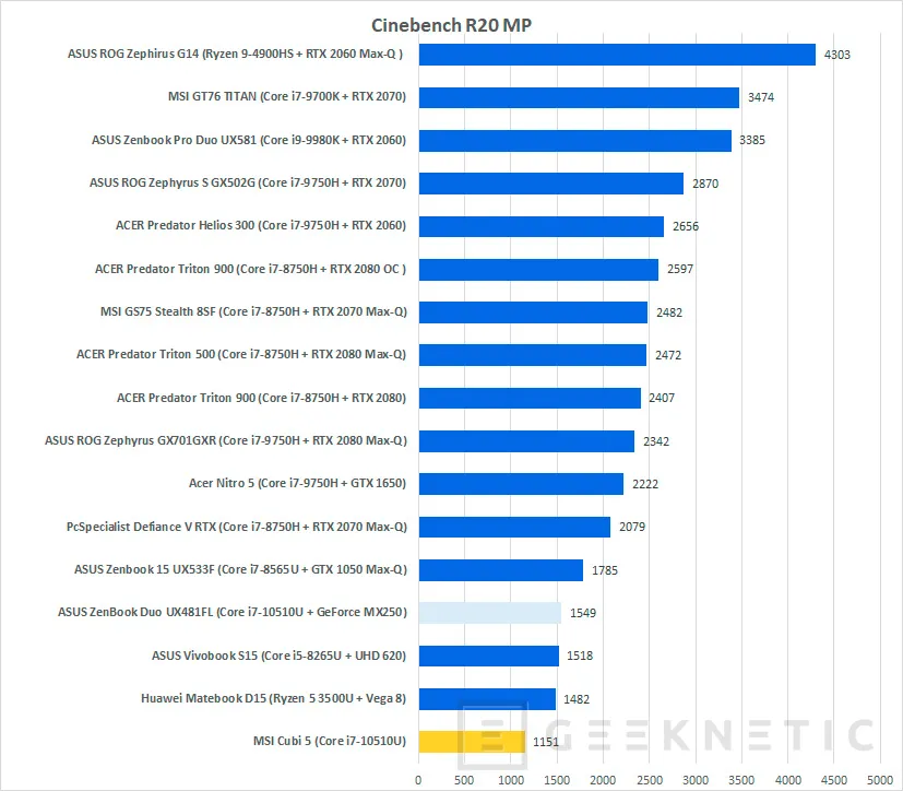 Geeknetic MSI Cubi 5 Review 20