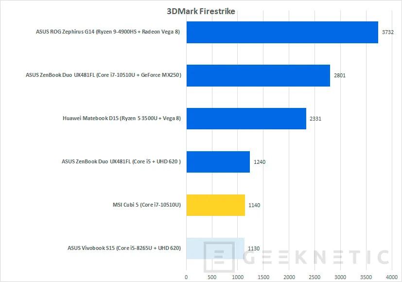 Geeknetic MSI Cubi 5 Review 22